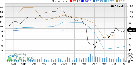 Asbury Automotive Group, Inc. Price and Consensus