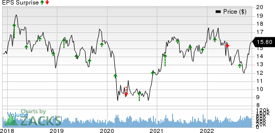 Hewlett Packard Enterprise Company Price and EPS Surprise