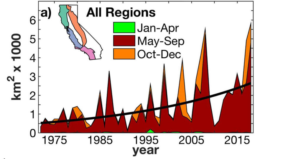 Increase in California areas burned by wildfires, 1975 to 2015. / Credit: Williams, Abatzoglou et al., Earth's Future