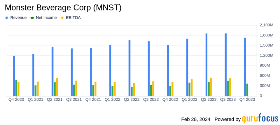 Monster Beverage Corp (MNST) Delivers Strong Q4 and Full-Year 2023 Results