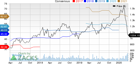 Alphabet Inc. Price and Consensus