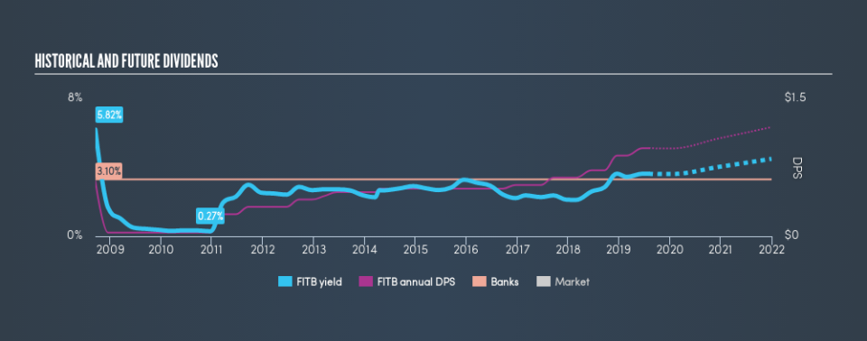 NasdaqGS:FITB Historical Dividend Yield, August 4th 2019