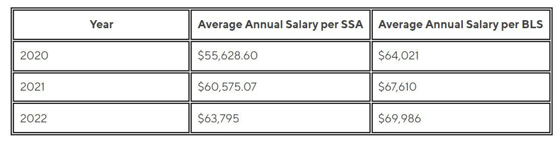 <p><br></p><p>Let’s take a closer look at how the average annual pay in the U.S. has changed over a three-year period based on data from both the SSA and BLS.</p><span class="copyright"> Sofi </span>