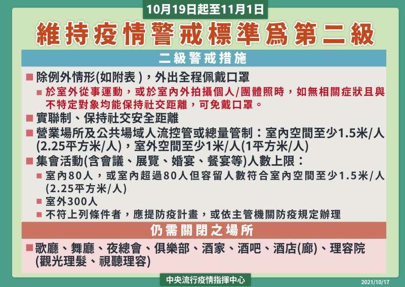 <p>▲中央流行疫情指揮中心宣布，防疫二級警戒持續至11月1日。（圖／指揮中心提供）</p><p>陳時中進一步說明，二級警戒措施，除例外情形，外出全程佩戴口罩，仍要實聯制、保持社交安全距離，營業場所及公共場域人流控管或總量管制，其中室內空間至少1.5米／人（2.25平方米／人），室外空間至少1米／人（1平方米／人）。</p>