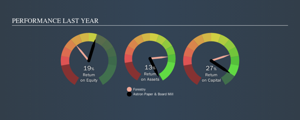 NSEI:ASTRON Past Revenue and Net Income, October 19th 2019