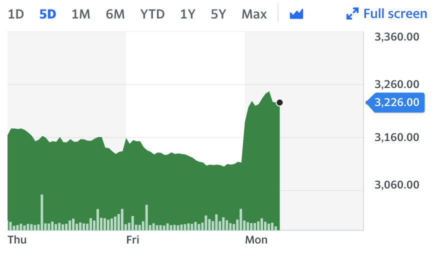 Chart: Yahoo Finance 