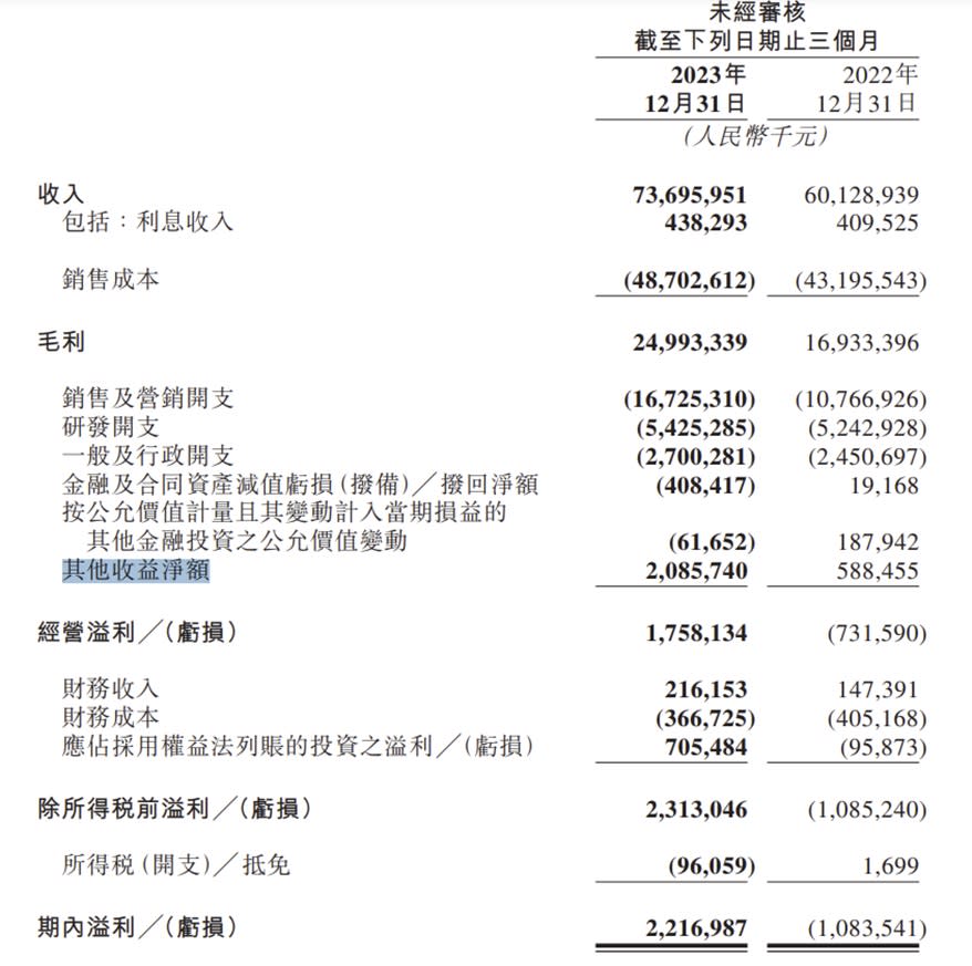 美團2023年第四季有約21億元人民幣的其他收益淨額。