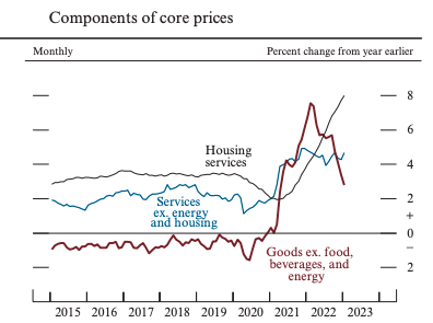 The Federal Reserve's three key inflation measures show goods inflation slowing, housing inflation still rising, and 
