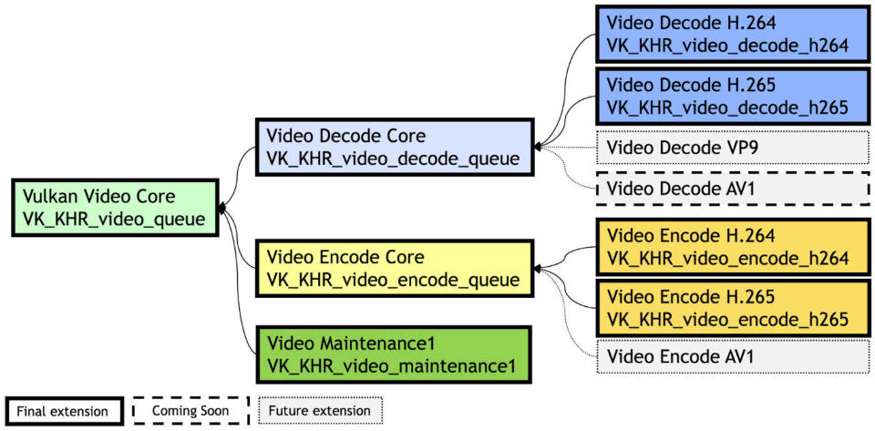 A block diagram of the core feature support in the Vulkan Video API