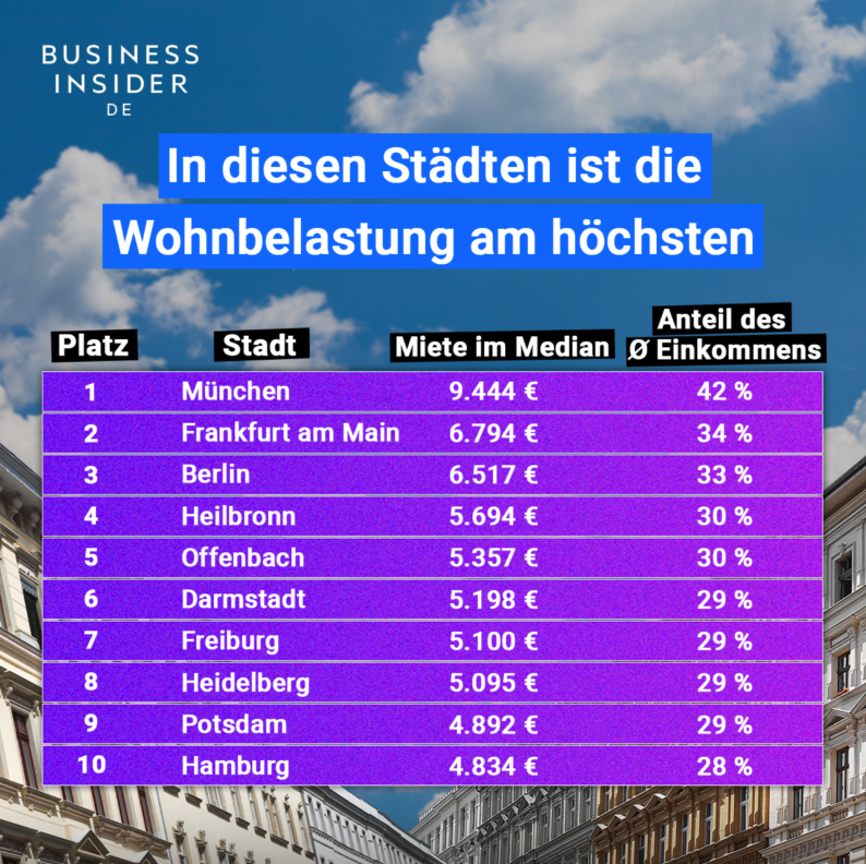 So teuer ist das Wohnen in deutschen Städten. - Copyright: Business Insider / Chris Lunday