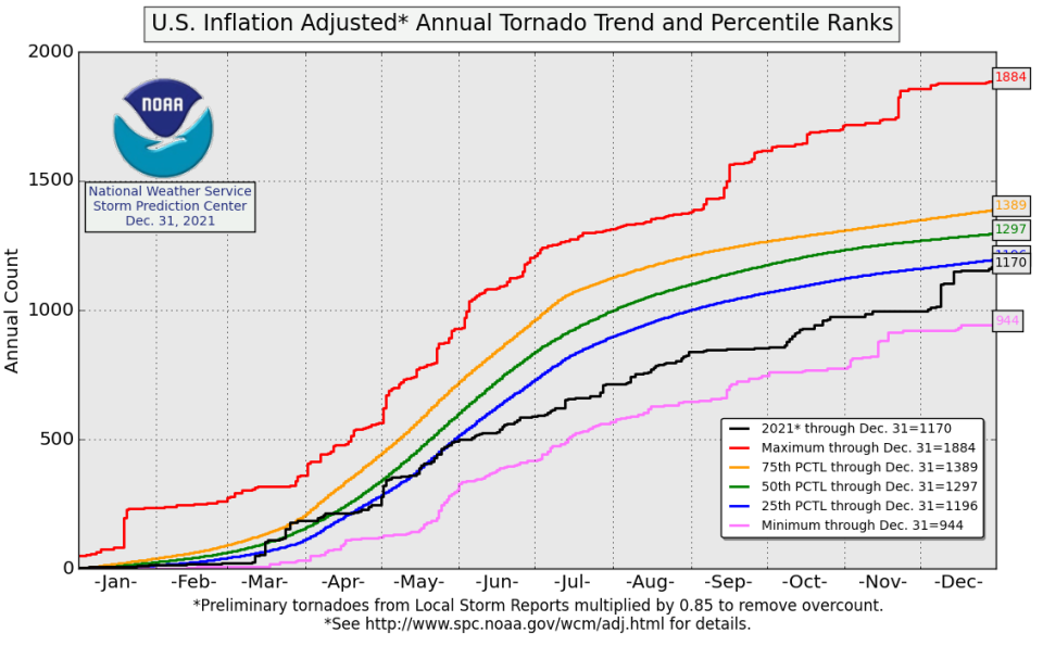 U.S. Tornado Climatology 2021