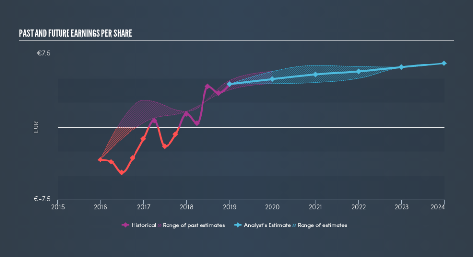 WBAG:OMV Past and Future Earnings, April 2nd 2019