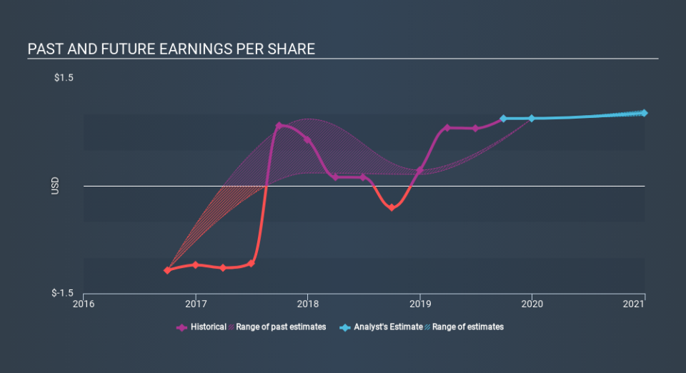 NYSE:XAN Past and Future Earnings, January 22nd 2020