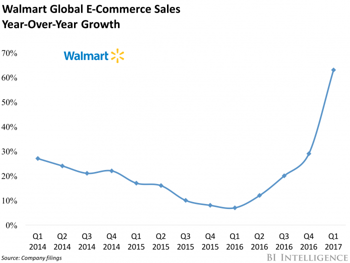 Walmart Global eCommerce Sales