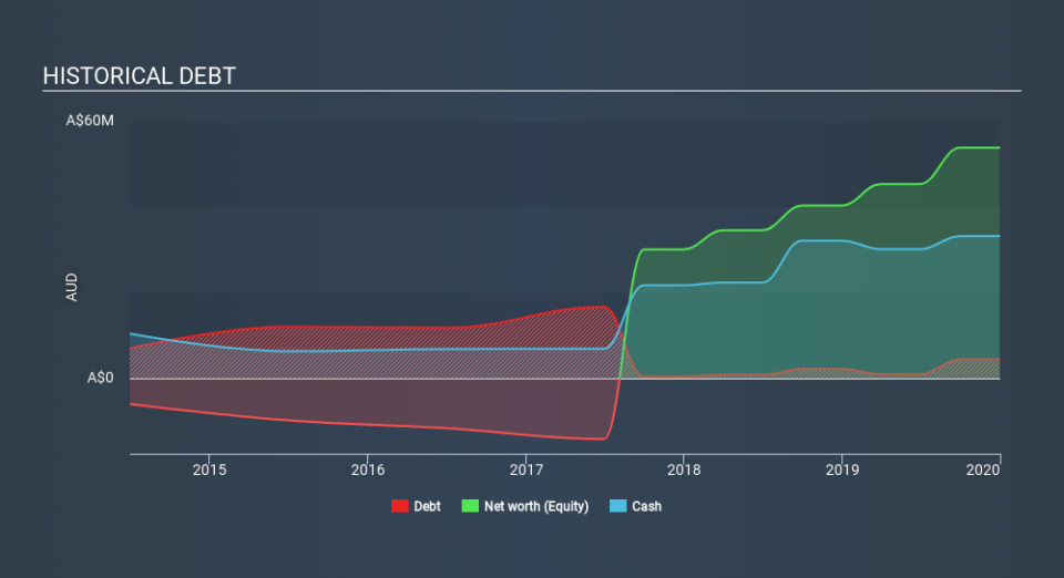 ASX:JLG Historical Debt May 22nd 2020