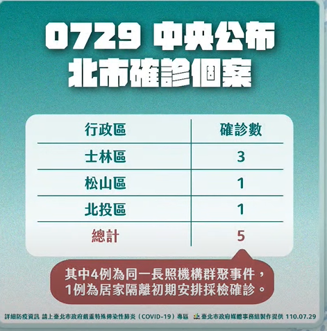 快新聞／士林長照機構5人打過疫苗仍確診　柯文哲：接種後明顯降低重症率