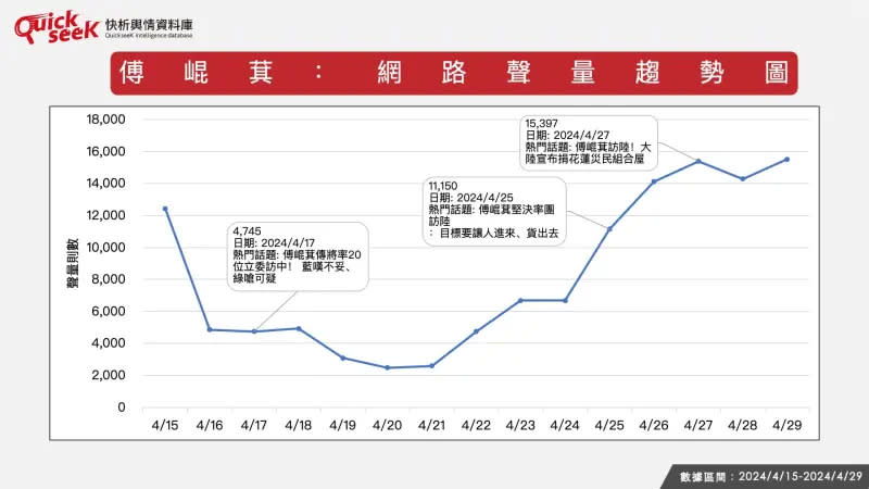 ▲傅崐萁：網路聲量趨勢圖。（圖／QuickseeK提供）