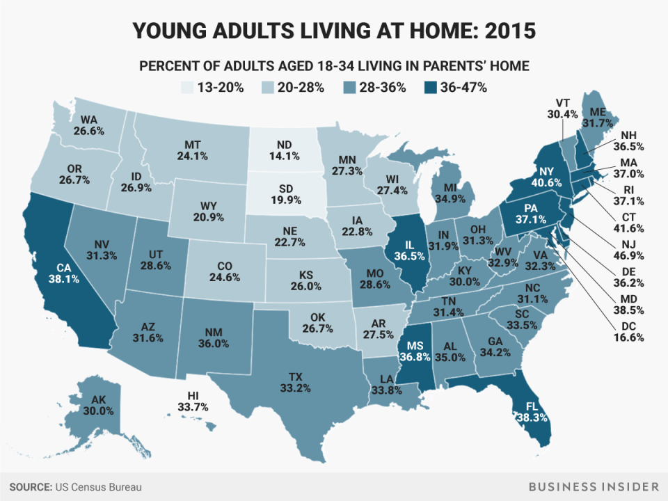 millennials living with parents 2015
