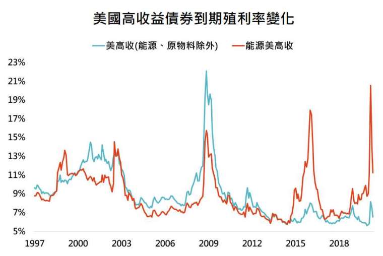 資料來源：Bloomberg，「鉅亨買基金」整理，採美銀美林能源與原物料類股除外美國高收益債券與美銀美林美國能源高收益債券指數，資料日期:2020/6/30。此資料僅為歷史數據模擬回測，不為未來投資獲利之保證，在不同指數走勢、比重與期間下，可能得到不同數據結果。