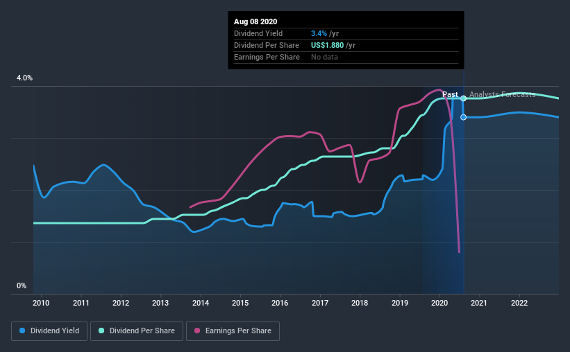 historic-dividend