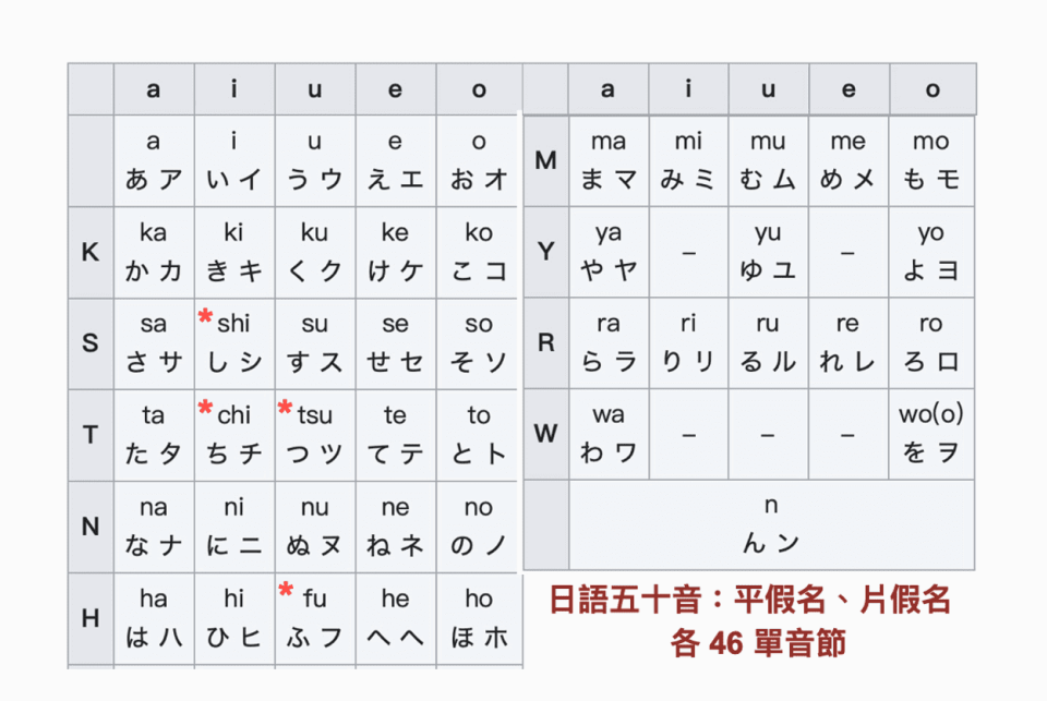 日文平、片假名五十音，各 46 個「音節」包括 5 個母音，13 個連結母音的「子音」和 1 個鼻音。圖 / 王泰澤合成提供