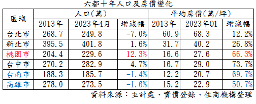 六都十年人口及房價變化。圖/住商機構提供