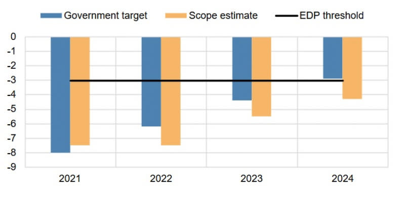 Source: Ministry of Finance of Romania, Scope Ratings