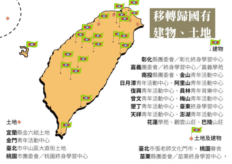 黨產會26日召開委員會議，認定救國團現有財產中如墾丁青年活動中心等共61筆土地、建物及現金13億9449萬7912元為不當取得之財產，命其移轉為國有。（圖取自facebook.com/cipas.tw）