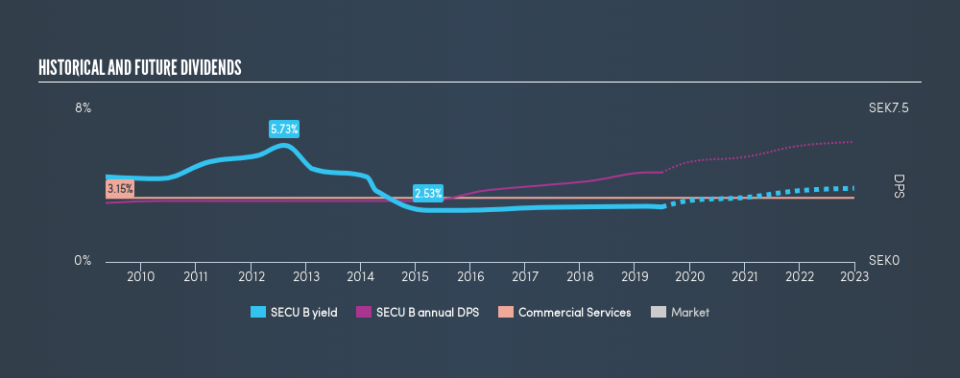 OM:SECU B Historical Dividend Yield, June 29th 2019