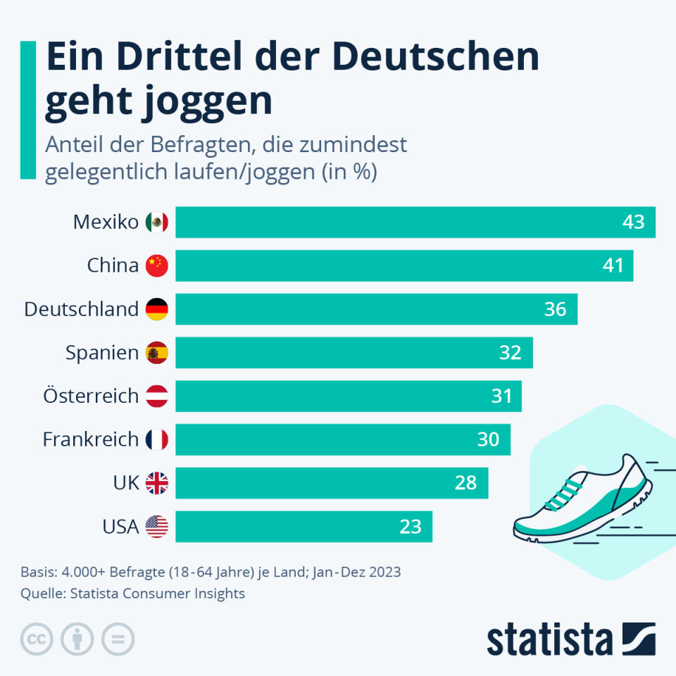 Infografik: Ein Drittel der Deutschen geht joggen | Statista