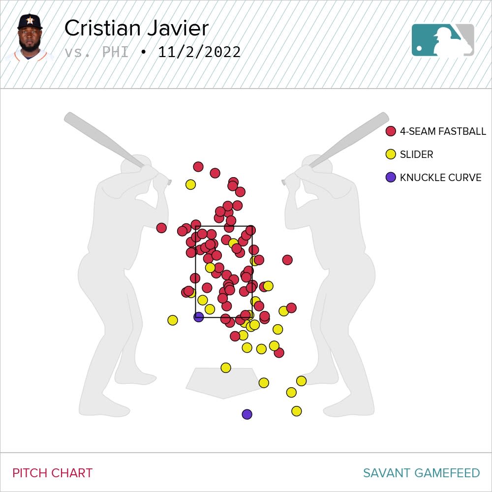 Astros starter Cristian Javier's pitch chart against the Phillies in World Series Game 4. (Courtesy Baseball Savant)