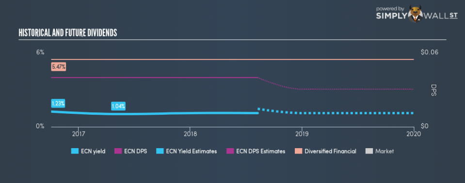 TSX:ECN Historical Dividend Yield August 9th 18
