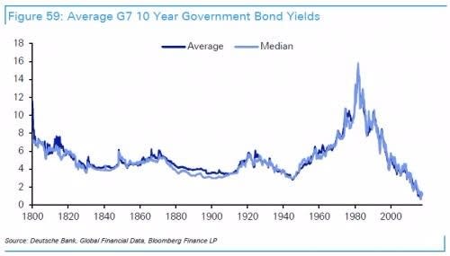 (圖表取自Zero Hedge)