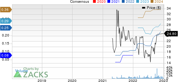 KnowBe4, Inc. Price and Consensus