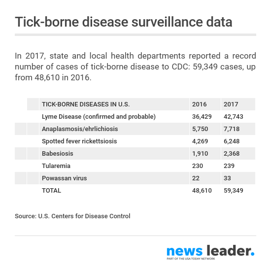 Reported tick-borne diseases in the U.S.