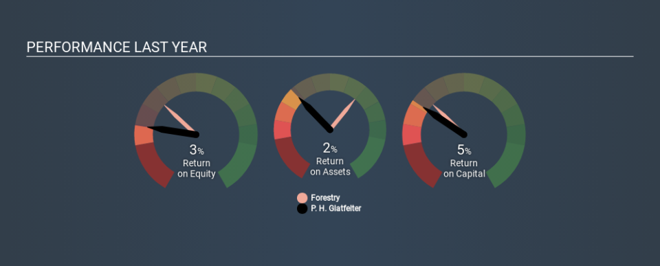 NYSE:GLT Past Revenue and Net Income, January 30th 2020