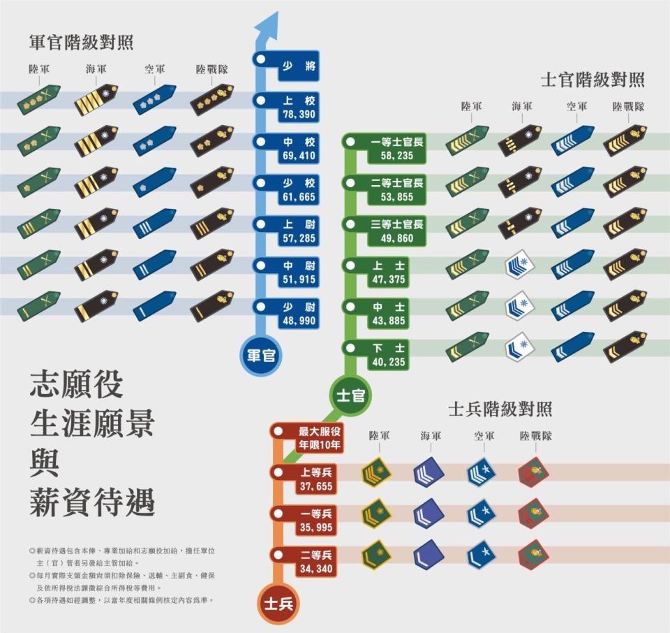 志願役生涯願景與薪資待遇。 圖：翻攝國防部人力招募中心