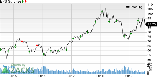 TE Connectivity Ltd. Price and EPS Surprise