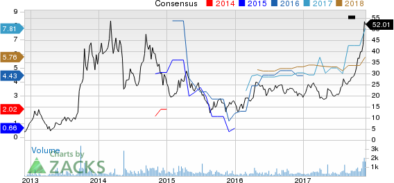 DAQO New Energy Corp. Price and Consensus