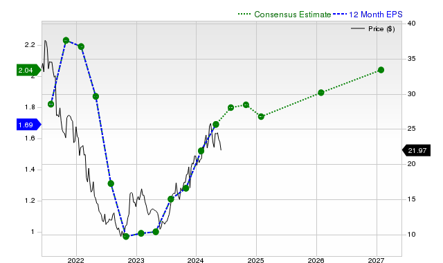 12-month consensus EPS estimate for AEO _12MonthEPSChartUrl