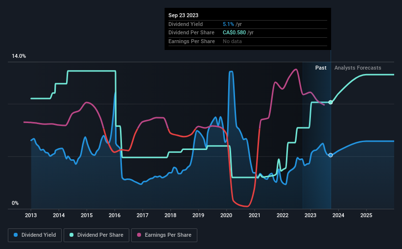 historic-dividend