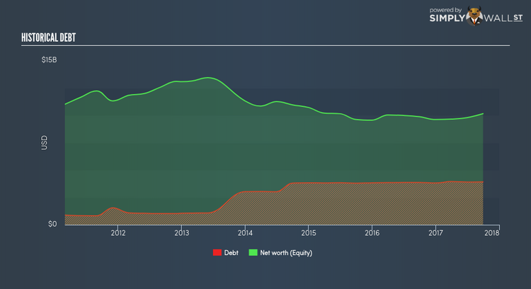 NYSE:MOS Historical Debt Jan 16th 18