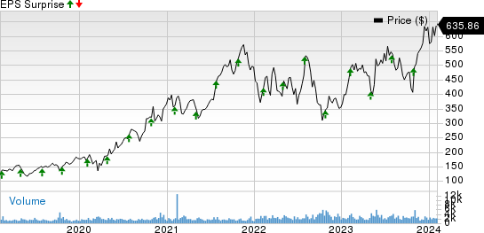 Monolithic Power Systems, Inc. Price and EPS Surprise