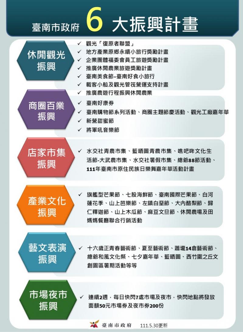 黃偉哲提九大紓困措施六大振興計畫　台南投15億紓困