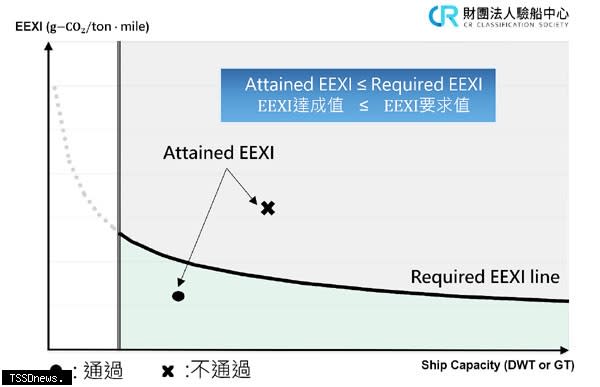 現成船能源效率指數（Energy Efficiency Existing Ship Index, EEXI）之示意圖。（圖：驗船中心提供）