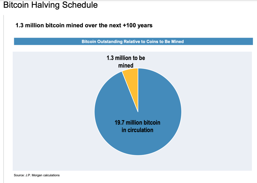 További Bitcoin felezési események várhatók.