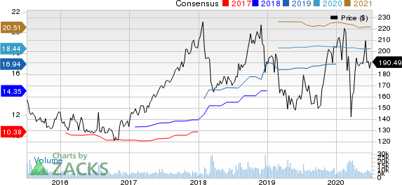 Cigna Corporation Price and Consensus