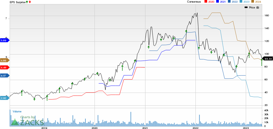 Teradyne, Inc. Price, Consensus and EPS Surprise