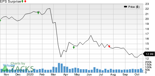 Kinder Morgan, Inc. Price and EPS Surprise