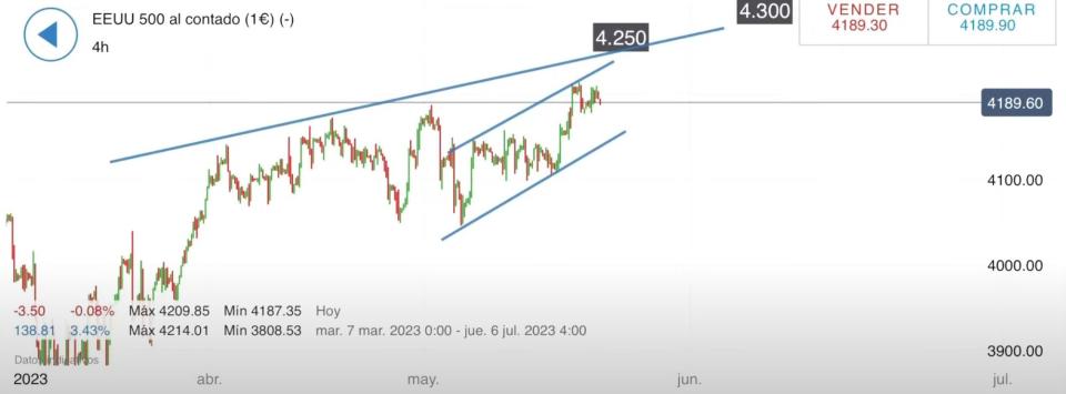 SP 500